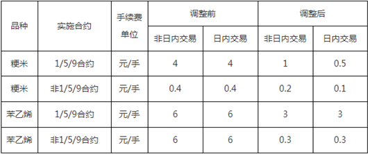 關(guān)于調(diào)整粳米和苯乙烯期貨手續(xù)費(fèi)標(biāo)準(zhǔn)的通知