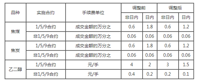 關(guān)于調(diào)整焦煤、焦炭和乙二醇期貨手續(xù)費(fèi)標(biāo)準(zhǔn)的通知