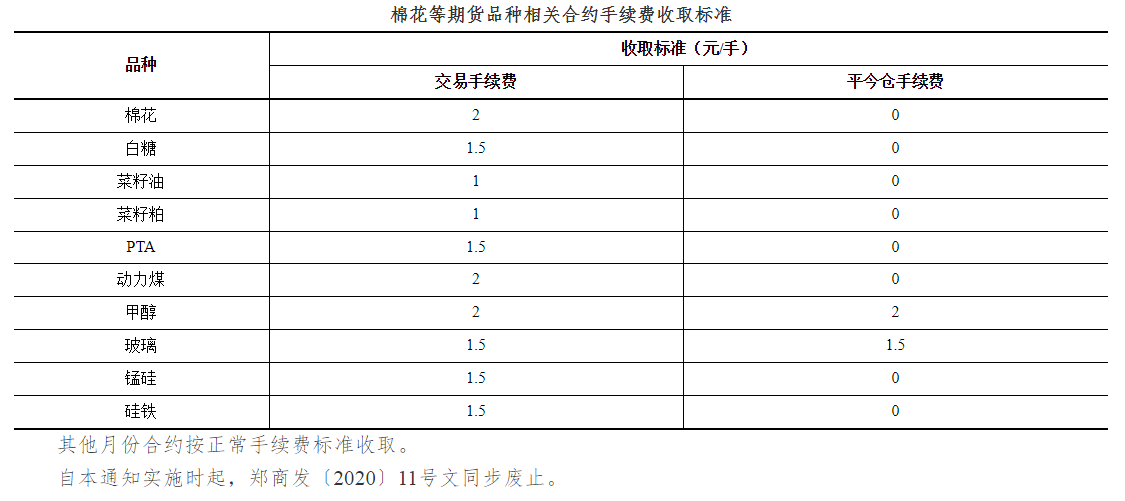 關(guān)于調(diào)整棉花等期貨品種近月非159合約手續(xù)費(fèi)標(biāo)準(zhǔn)的通知