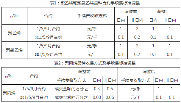 關(guān)于調(diào)整大商所相關(guān)合約交易手續(xù)費(fèi)收取標(biāo)準(zhǔn)的通知