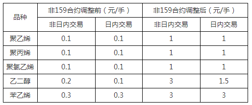 關(guān)于調(diào)整上期所、大商所、鄭商所相關(guān)合約交易手續(xù)費(fèi)收取標(biāo)準(zhǔn)的通知