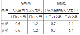 關(guān)于調(diào)整上期所、大商所、鄭商所相關(guān)合約交易手續(xù)費收取標(biāo)準(zhǔn)的通知