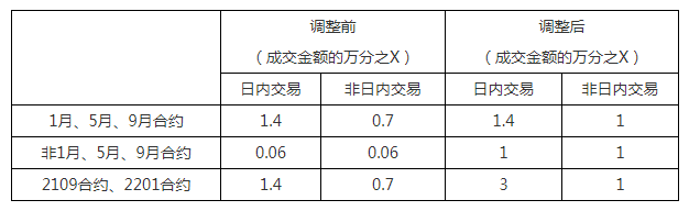 關(guān)于調(diào)整焦煤和焦炭品種相關(guān)合約手續(xù)費(fèi)標(biāo)準(zhǔn)的通知