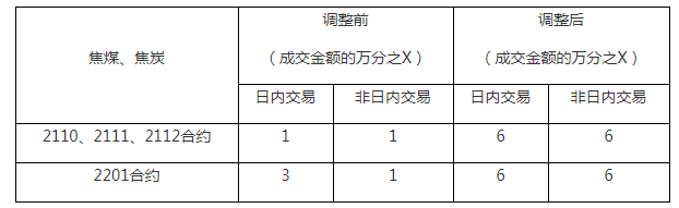 關(guān)于調(diào)整焦煤、焦炭品種相關(guān)合約手續(xù)費(fèi)標(biāo)準(zhǔn)的通知