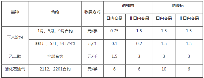 關(guān)于調(diào)整大商所鄭商所部分期貨合約交易手續(xù)費標準的通知