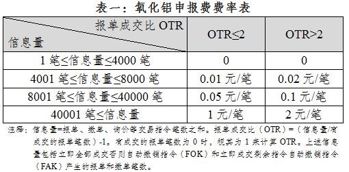 關于氧化鋁期貨合約上市交易有關事項的通知